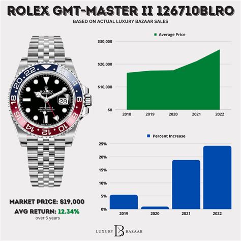 rolex gmt master i pepsi|Rolex Pepsi price chart.